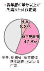 青年層の半分以上が失業または非正規