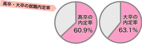 高卒・大卒の就職内定率