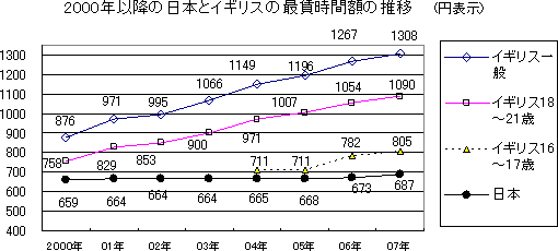 2000Nȍ~̓{ƃCMX̍ŒԊz̐